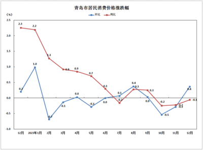 12月份青岛市CPI同比下降0.1% 环比上涨0.4% 