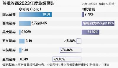 首批券商“年度成績(jī)單”揭曉：投資業(yè)務(wù)將成最大“勝負(fù)手”？