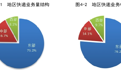 2023年我國快遞業(yè)務(wù)量累計(jì)完成1320.7億件