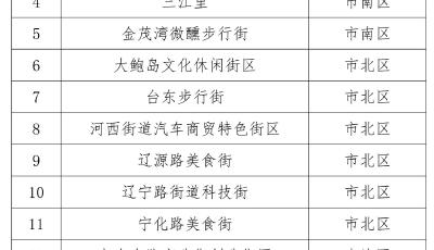 34個街區(qū)獲評！青島市2023年度市級創(chuàng)業(yè)型特色街區(qū)公布