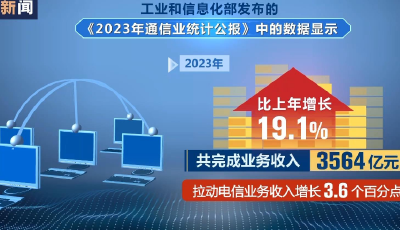 2023年通信業(yè)“成績(jī)單”發(fā)布 電信業(yè)務(wù)總量同比增長(zhǎng)16.8%