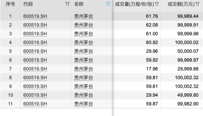 剛對貴州茅臺發(fā)布“買入”評級，這家券商分公司近一個月就賣出超560萬股，這是怎么回事？