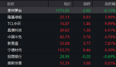 A股午評：滬指跌1.59%失守2800點，光伏概念股表現(xiàn)活躍