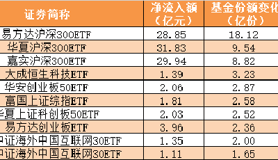 ETF規(guī)模速報 | 大資金連買兩天！三只滬深300ETF昨日合計凈流入超90億元