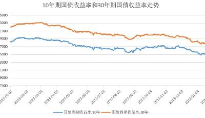 三大因素驅動債市走牛，年初以來七成債基上漲，還能跟嗎？