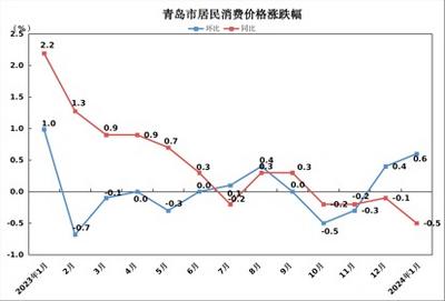 1月份青岛市CPI同比下降0.5%