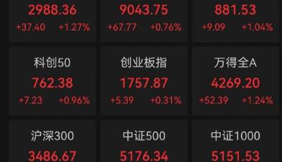 七連陽！滬指3000點，近在咫尺