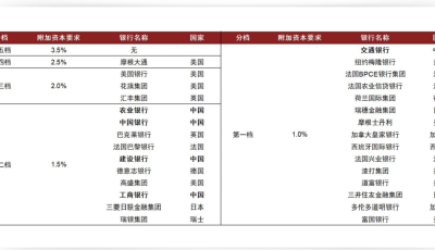 達(dá)標(biāo)臨近！國(guó)有大行擬合計(jì)發(fā)行不超2600億元TLAC債