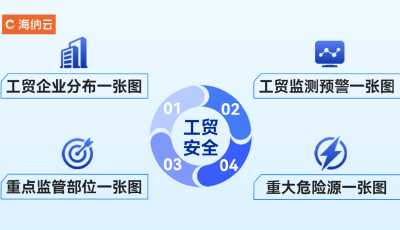 海納云發(fā)布工貿(mào)行業(yè)安全風(fēng)險(xiǎn)監(jiān)測(cè)預(yù)警解決方案 數(shù)字護(hù)航城市安全