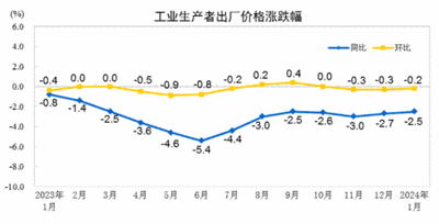 国家统计局：2024年1月份CPI环比继续上涨，PPI降幅收窄
