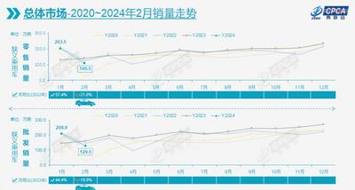 2月乘用车市场销售遇冷，乘联会预计3月将逐步回暖