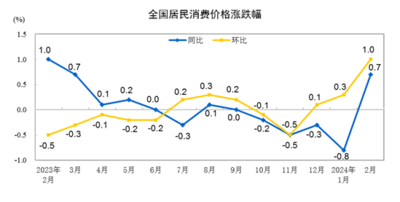 国家统计局：2024年2月份CPI同比上涨0.7%，PPI同比下降2.7%（附解读）
