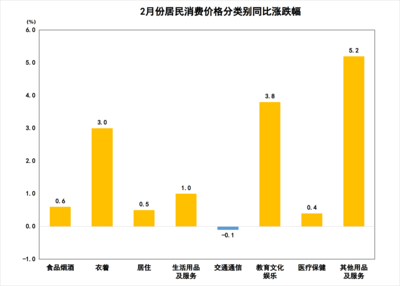 2月份青岛市CPI同比上涨1.1 %      