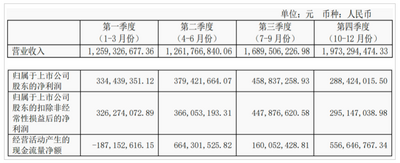 光伏装机需求旺盛 高测股份去年净利增超八成 