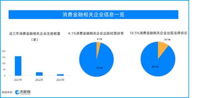  消费金融企业近半数案件为金融借款合同纠纷