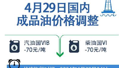 油價下降！今晚24時起國內汽、柴油價格每噸均下調70元