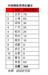 2024全球独角兽榜发布：青岛6家企业入榜     