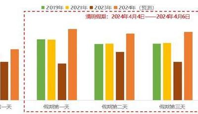 清明假期高速免費，這些時段、路段可能擁堵→