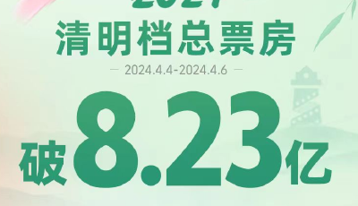 清明檔票房破影史紀(jì)錄！8部新片你最愛哪一個(gè)？