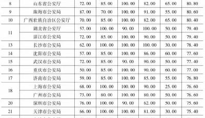 中國(guó)公安法治指數(shù)發(fā)布  青島公安全國(guó)第一