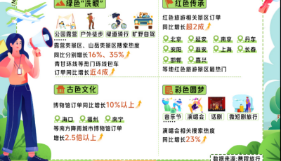 “五一”假期青岛入境游订单大涨113% 青岛啤酒博物馆热度最高