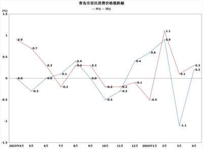 4月份青岛市CPI同比上涨0.3 %