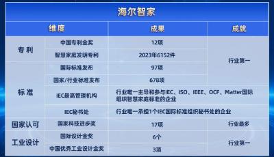 穩(wěn)居行業(yè)第一！海爾冰箱獲2023年度國家科技進步獎