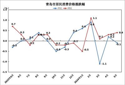 5月份青岛市CPI同比上涨0.4%              