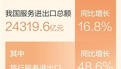 前4月我國服務(wù)進出口總額同比增長16.8%  