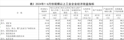 国家统计局：上半年规模以上工业企业实现营业收入64.86万亿元，同比增长2.9% 