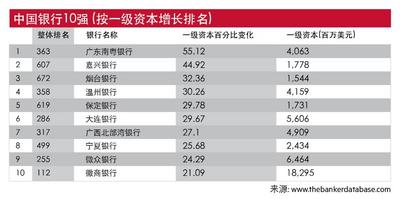 2024世界银行1000强排名发布：国内10家银行进入前20，招行、兴业、中信排名提升