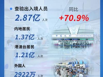 上半年入境外国人同比增152.7%，其中免签入境854.2万人次