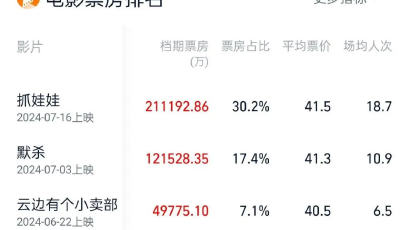 暑期檔票房破70億元！“青島大片”亮點(diǎn)紛呈
