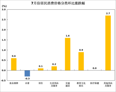 7月份青岛市CPI同比上涨0.7%