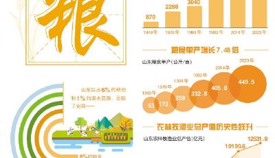 “齊魯糧倉(cāng)”滿當(dāng)當(dāng)！75年來(lái)山東交出一份沉甸甸的“成績(jī)單”