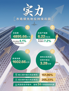 稳居行业首位！中国人寿内含价值超1.4万亿元