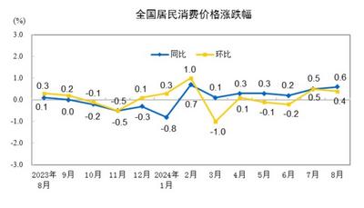 8月CPI延续温和回升态势，PPI环比与同比均下降