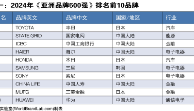 2024年《亞洲品牌500強(qiáng)》發(fā)布，青島10大品牌上榜
