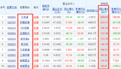 83家上市房企前三季業(yè)績(jī)“出爐”：超三成營(yíng)收同比增長(zhǎng)，9家凈利潤(rùn)超10億元  