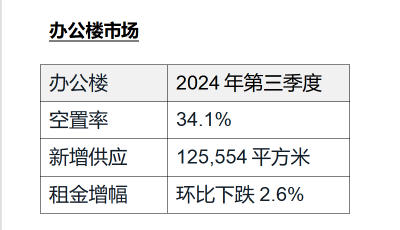 仲量聯(lián)行：青島辦公樓市場需求緩慢釋放 零售地產(chǎn)市場情緒逐步轉暖