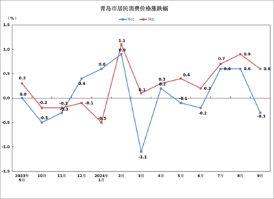 9月份青岛市CPI同比上涨0.6%
