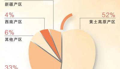 “紅蘋果”正變成“金蘋果”