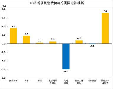 10月份青岛市CPI同比上涨0.6%