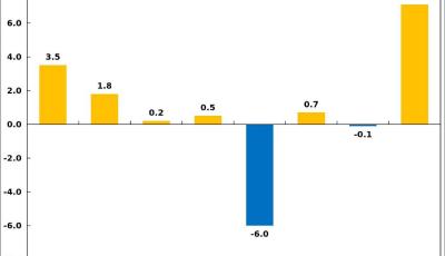 10月份青岛市CPI同比上涨0.6%