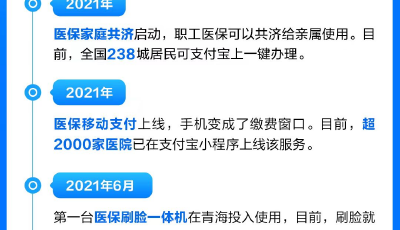 醫(yī)保碼上線5周年，用戶超12億