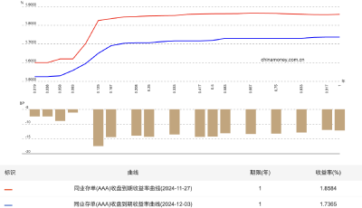 同業(yè)存單供需兩旺：主要大行股份行1年期發(fā)行利率降至1.70%