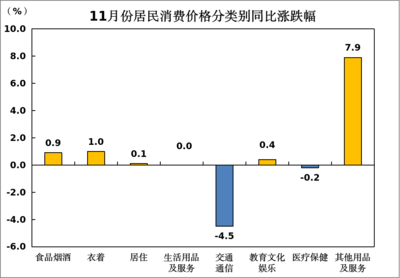 11月份青岛市CPI同比持平