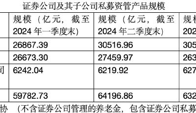 券商資管的2024年：從“配角”化身“新引擎” 公募牌照難題仍待解