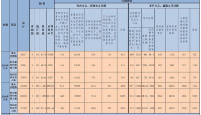 11月全國(guó)查處違反中央八項(xiàng)規(guī)定精神問(wèn)題28327起