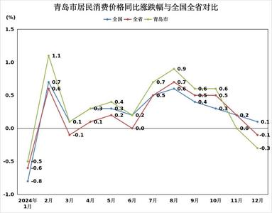 2024年青岛CPI稳中略涨